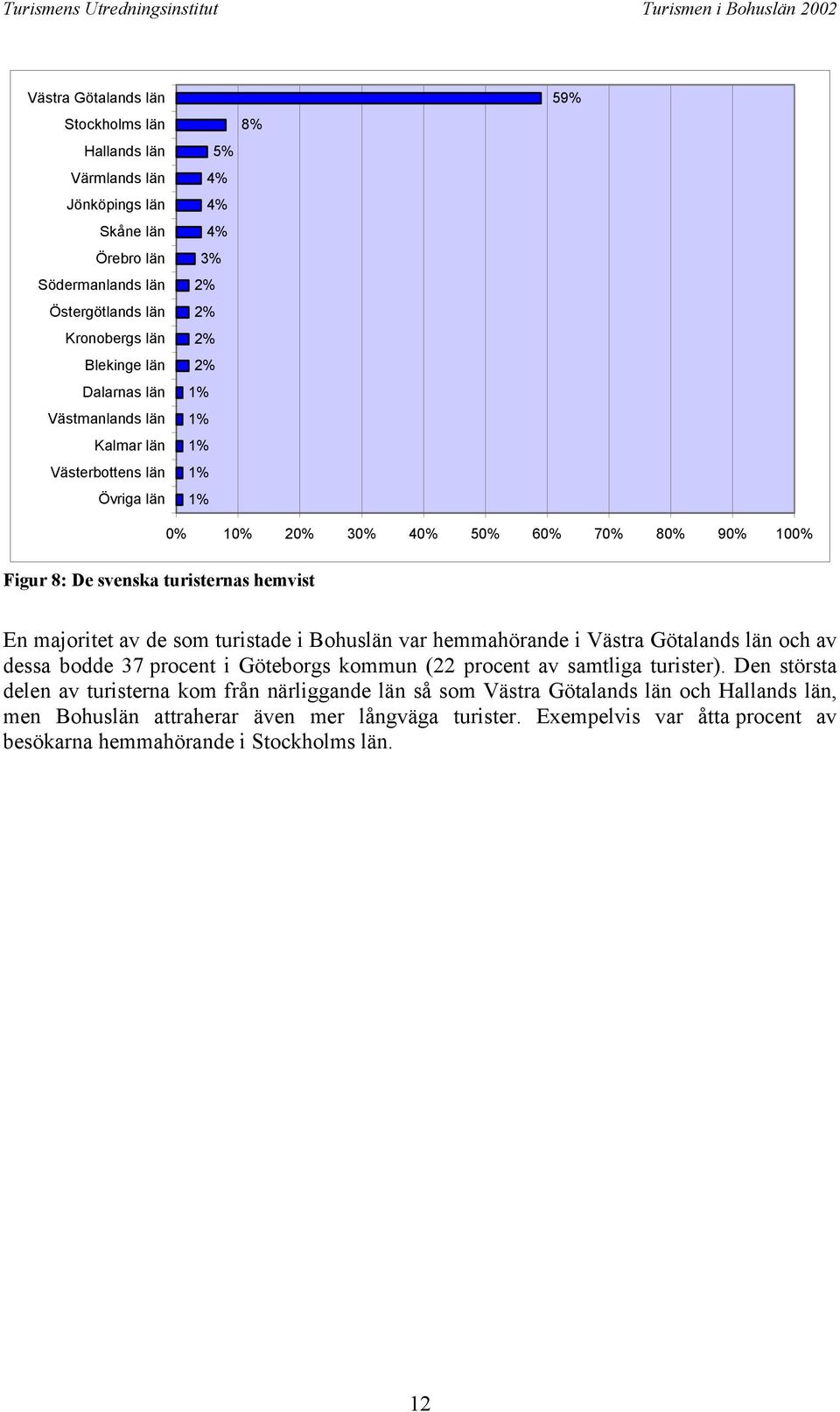 av de som turistade i Bohuslän var hemmahörande i Västra Götalands län och av dessa bodde 37 procent i Göteborgs kommun (22 procent av samtliga turister).