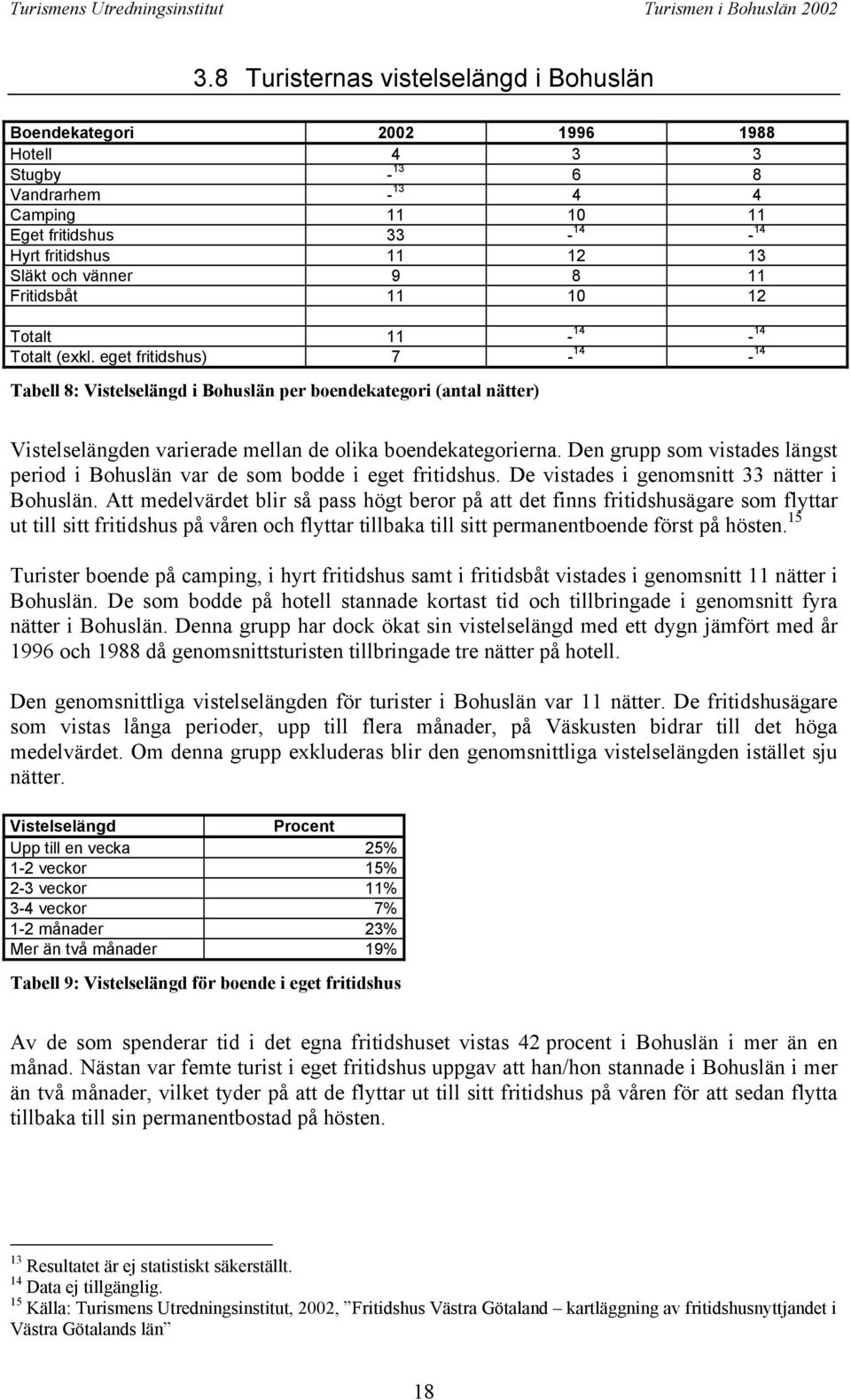 eget fritidshus) 7-14 - 14 Tabell 8: Vistelselängd i Bohuslän per boendekategori (antal nätter) Vistelselängden varierade mellan de olika boendekategorierna.