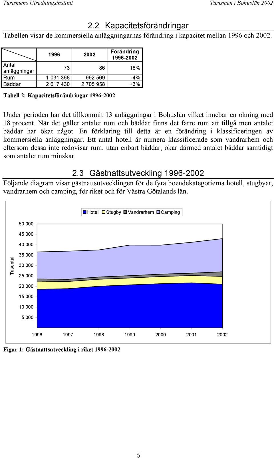 anläggningar i Bohuslän vilket innebär en ökning med 18 procent. När det gäller antalet rum och bäddar finns det färre rum att tillgå men antalet bäddar har ökat något.