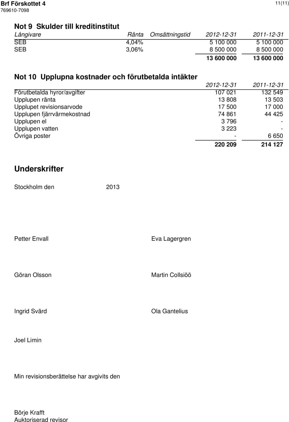 17 000 Upplupen fjärrvärmekostnad 74 861 44 425 Upplupen el 3 796 - Upplupen vatten 3 223 - Övriga poster - 6 650 220 209 214 127 Underskrifter Stockholm den 2013
