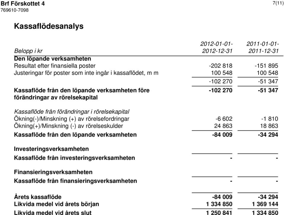 Ökning(-)/Minskning (+) av rörelsefordringar -6 602-1 810 Ökning(+)/Minskning (-) av rörelseskulder 24 863 18 863 Kassaflöde från den löpande verksamheten -84 009-34 294 Investeringsverksamheten