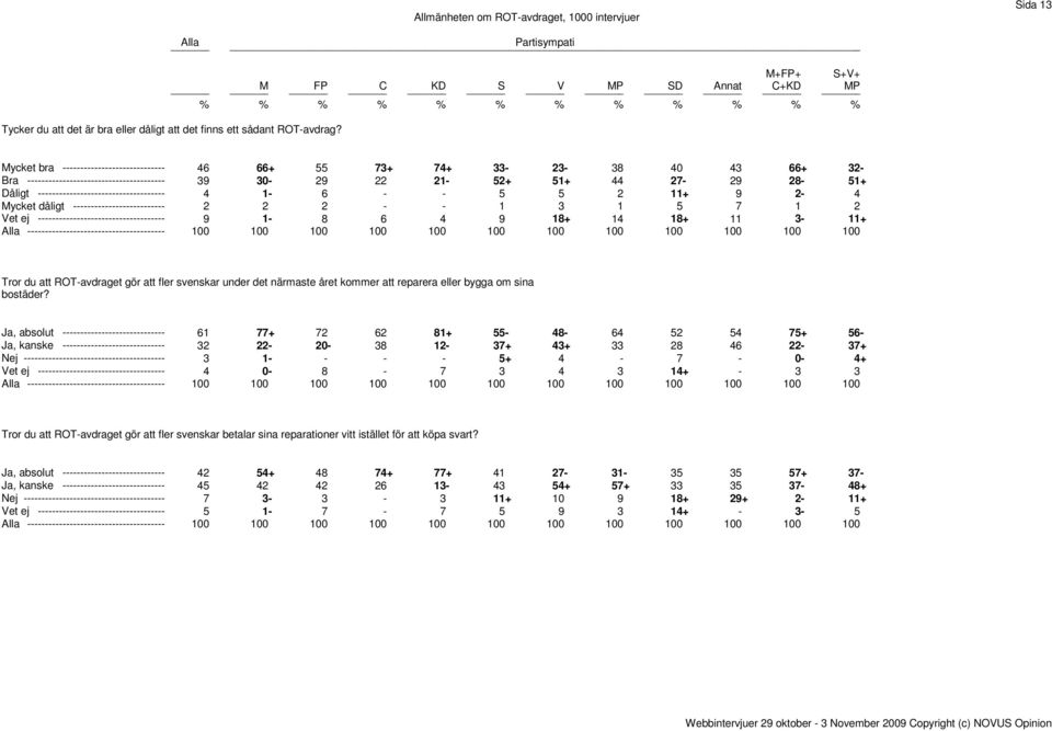------------------------------------ 4 1-6 - - 5 5 2 11+ 9 2-4 Mycket dåligt -------------------------- 2 2 2 - - 1 3 1 5 7 1 2 Vet ej ------------------------------------ 9 1-8 6 4 9 18+ 14 18+ 11