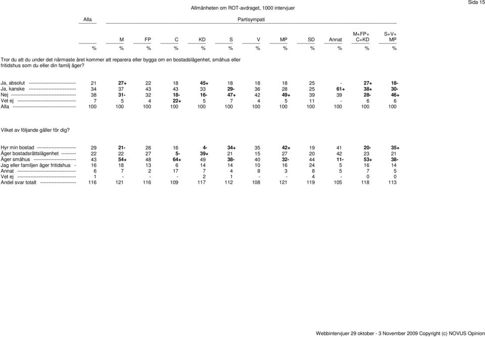 Ja, absolut ----------------------------- 21 27+ 22 18 45+ 18 18 18 25-27+ 18- Ja, kanske ----------------------------- 34 37 43 43 33 29-36 28 25 61+ 38+ 30- Nej