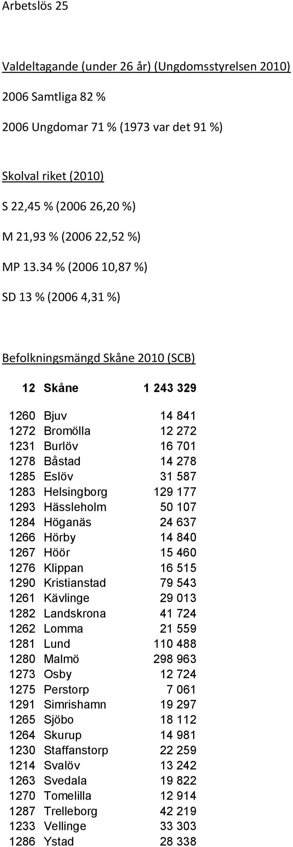 Helsingborg 129 177 1293 Hässleholm 50 107 1284 Höganäs 24 637 1266 Hörby 14 840 1267 Höör 15 460 1276 Klippan 16 515 1290 Kristianstad 79 543 1261 Kävlinge 29 013 1282 Landskrona 41 724 1262 Lomma