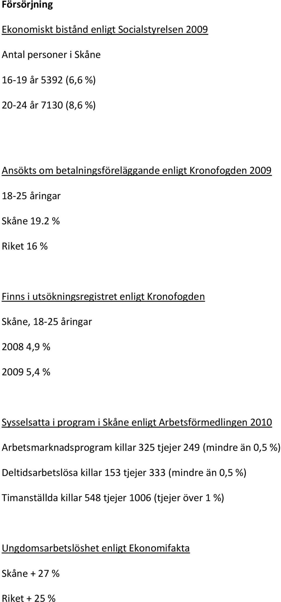 2 % Riket 16 % Finns i utsökningsregistret enligt Kronofogden Skåne, 18-25 åringar 2008 4,9 % 2009 5,4 % Sysselsatta i program i Skåne enligt