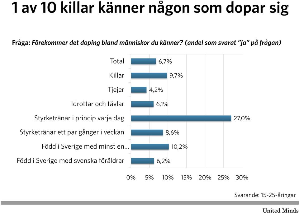 Styrketränar i princip varje dag 27,0% Styrketränar ett par gånger i veckan Född i Sverige med