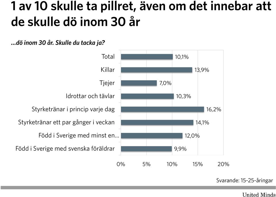 Total 10,1% Killar 13,9% Tjejer 7,0% Idrottar och tävlar 10,3% Styrketränar i princip varje