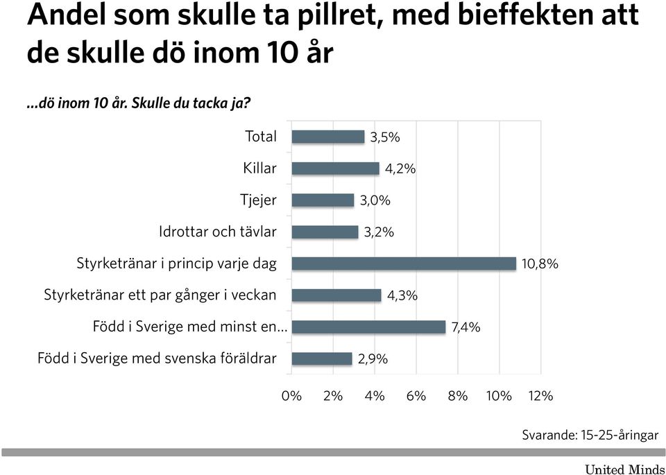 Total Killar Tjejer Idrottar och tävlar 3,5% 4,2% 3,0% 3,2% Styrketränar i princip varje dag