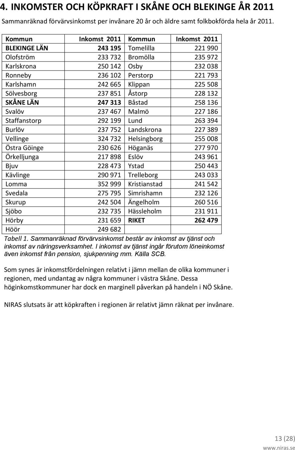 Klippan 225 508 Sölvesborg 237 851 Åstorp 228 132 SKÅNE LÄN 247 313 Båstad 258 136 Svalöv 237 467 Malmö 227 186 Staffanstorp 292 199 Lund 263 394 Burlöv 237 752 Landskrona 227 389 Vellinge 324 732