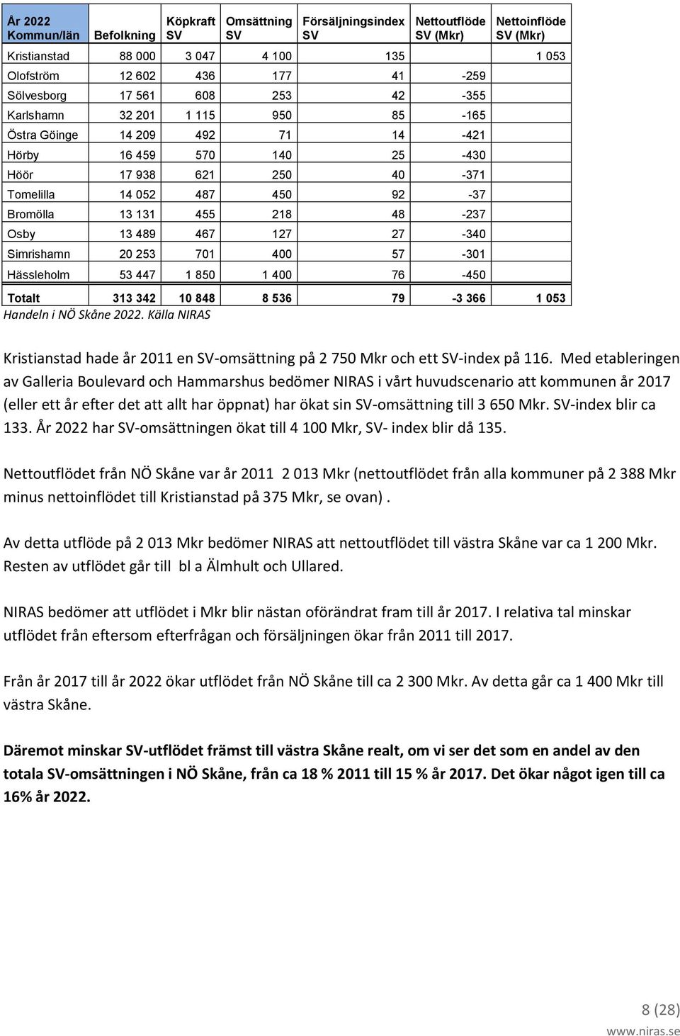 Osby 13 489 467 127 27-340 Simrishamn 20 253 701 400 57-301 Hässleholm 53 447 1 850 1 400 76-450 Totalt 313 342 10 848 8 536 79-3 366 1 053 Handeln i NÖ Skåne 2022.