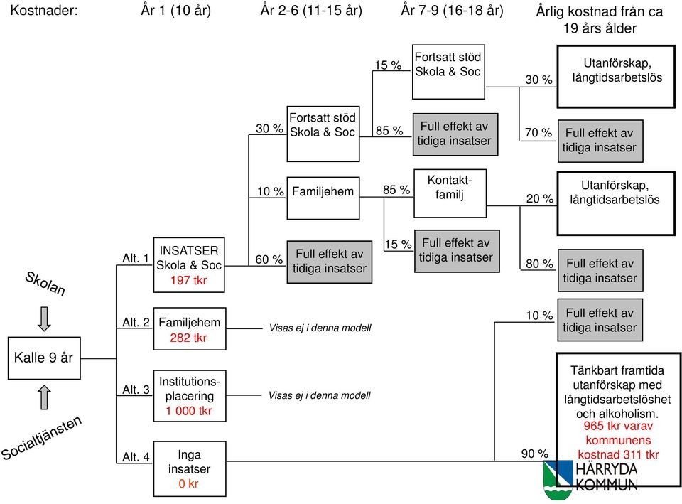 1 INSATSER Skola & Soc 197 tkr 60 % Full effekt av tidiga insatser 15 % Full effekt av tidiga insatser 80 % Full effekt av tidiga insatser Kalle 9 år Alt. 2 Alt. 3 Alt.