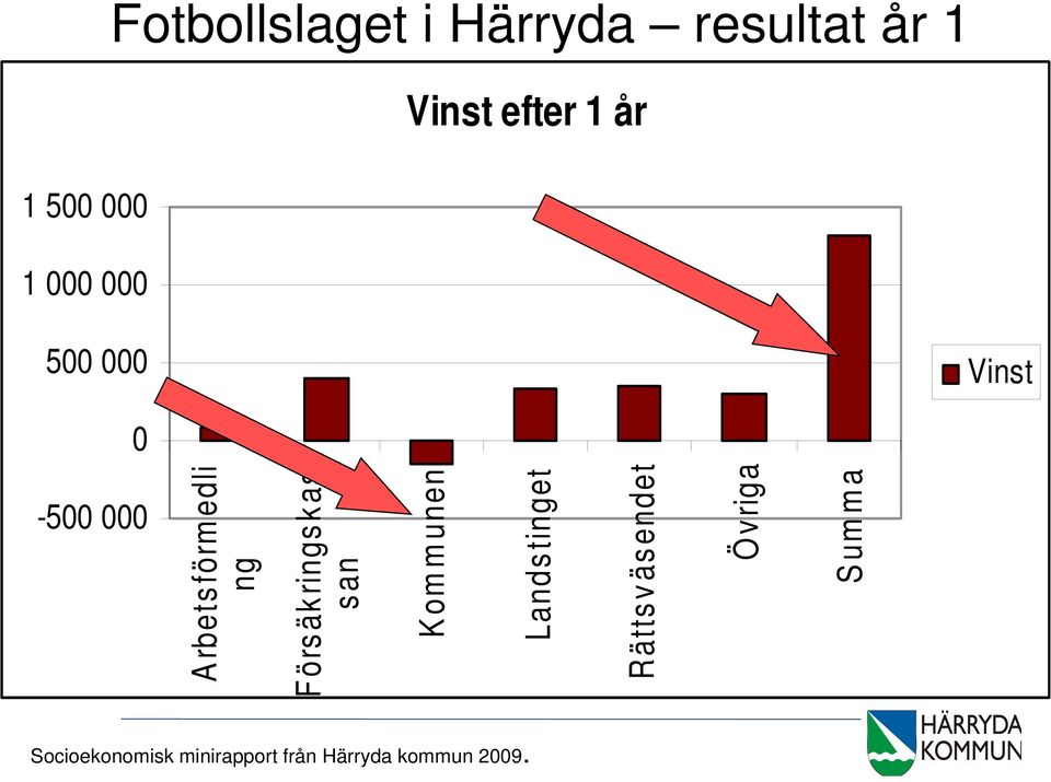 Försäkringskas san Kommunen Landstinget Rättsväsendet