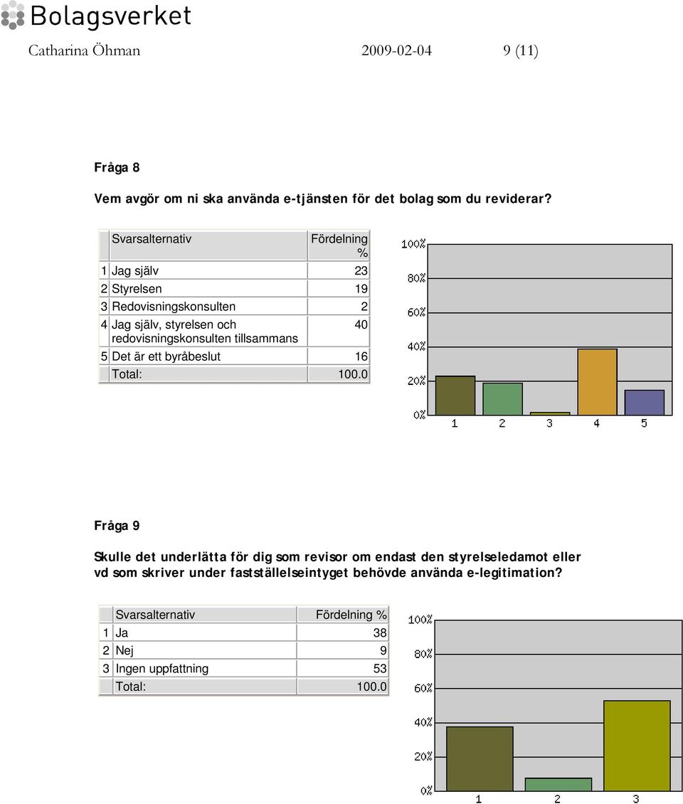 tillsammans 40 5 Det är ett byråbeslut 16 Total: 100.