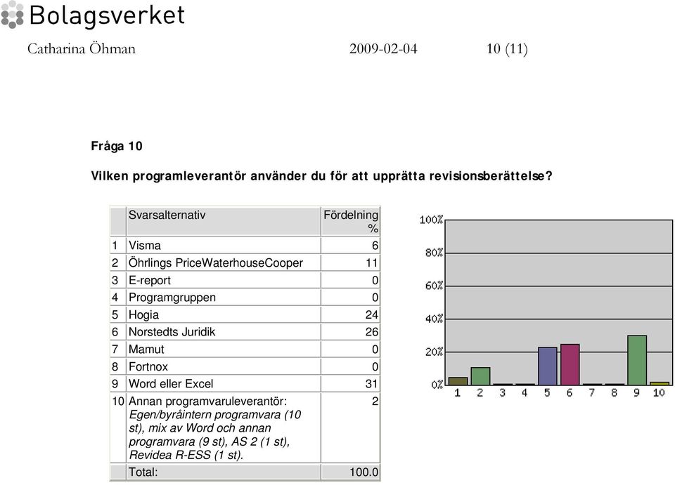 Svarsalternativ Fördelning % 1 Visma 6 2 Öhrlings PriceWaterhouseCooper 11 3 E-report 0 4 Programgruppen 0 5 Hogia