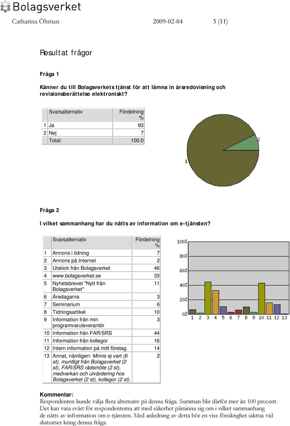 Svarsalternativ Fördelning % 1 Annons i tidning 7 2 Annons på Internet 2 3 Utskick från Bolagsverket 46 4 www.bolagsverket.