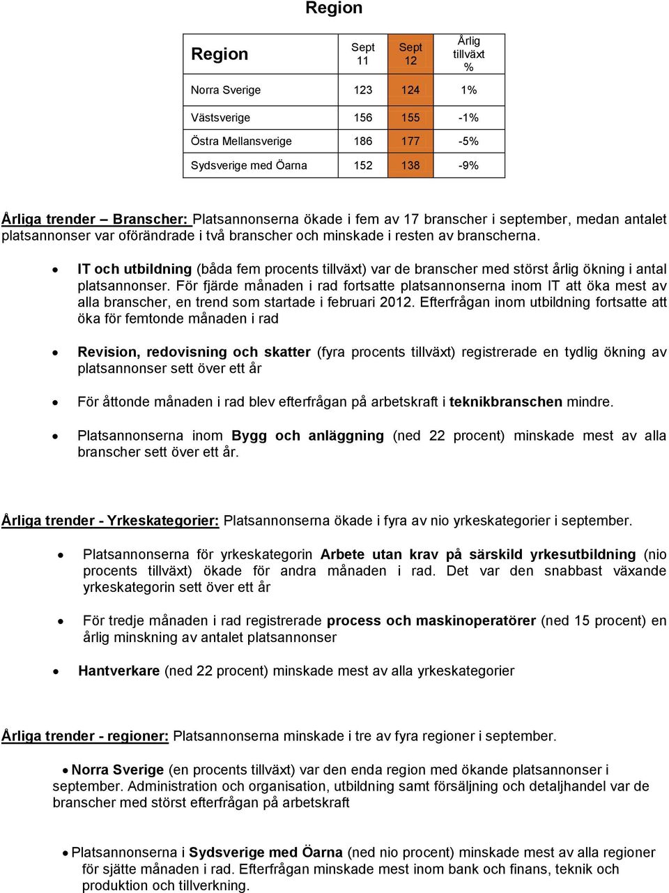 För fjärde månaden i rad fortsatte platsannonserna inom IT att öka mest av alla branscher, en trend som startade i februari 20.