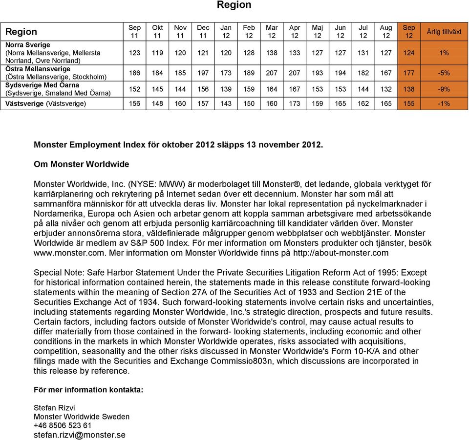 162 165 155-1 Monster Employment Index för oktober 20 släpps 13 november 20. Om Monster Worldwide Monster Worldwide, Inc.