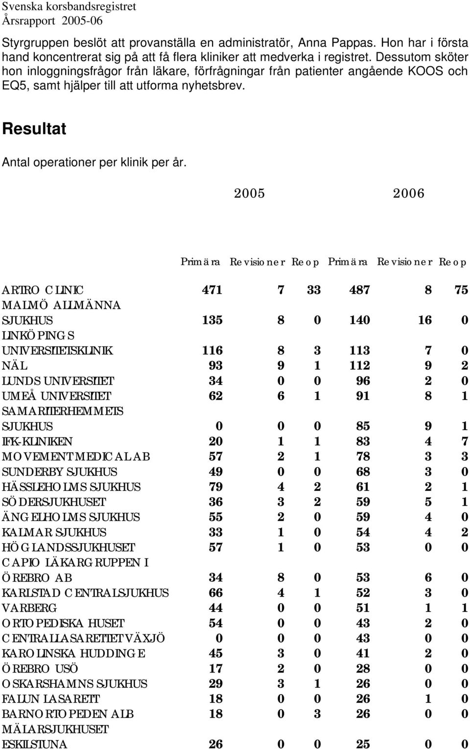 2005 2006 Primära Revisioner Reop Primära Revisioner Reop ARTRO CLINIC 471 7 33 487 8 75 MALMÖ ALLMÄNNA SJUKHUS 135 8 0 140 16 0 LINKÖPINGS UNIVERSITETSKLINIK 116 8 3 113 7 0 NÄL 93 9 1 112 9 2 LUNDS