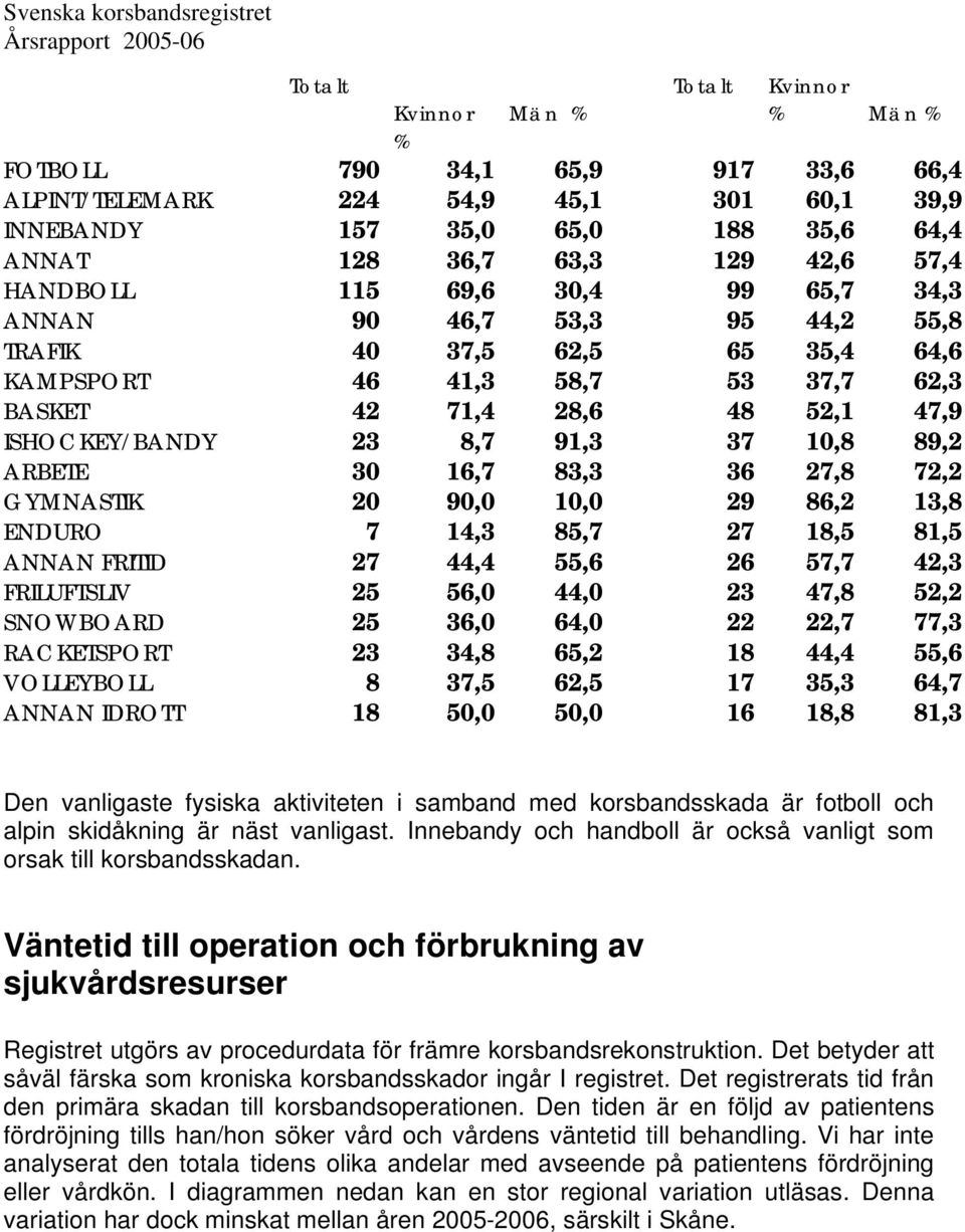 10,8 89,2 ARBETE 30 16,7 83,3 36 27,8 72,2 GYMNASTIK 20 90,0 10,0 29 86,2 13,8 ENDURO 7 14,3 85,7 27 18,5 81,5 ANNAN FRITID 27 44,4 55,6 26 57,7 42,3 FRILUFTSLIV 25 56,0 44,0 23 47,8 52,2 SNOWBOARD