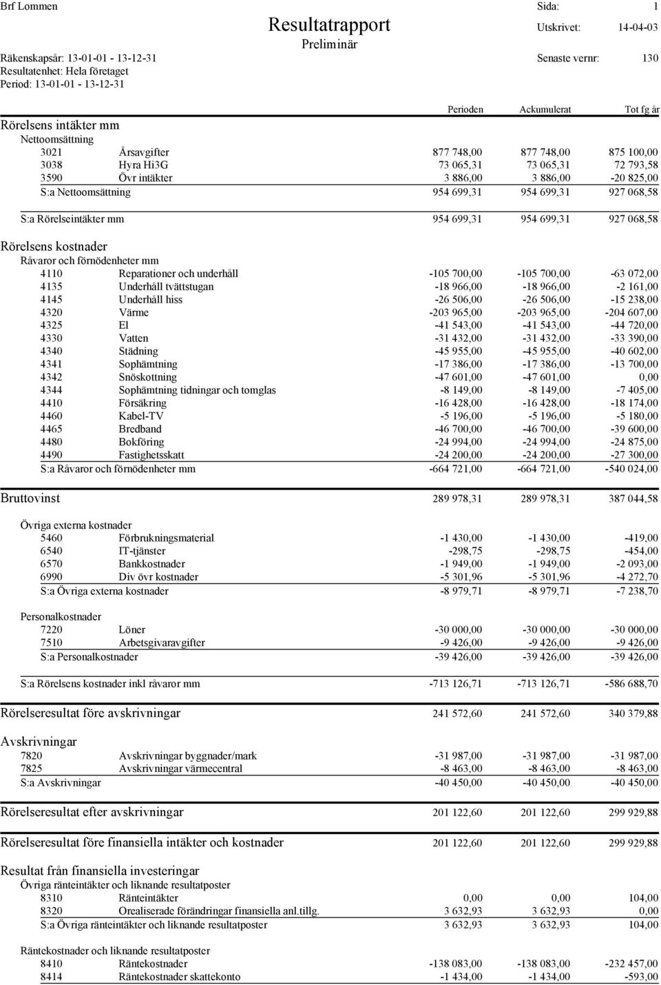 Nettoomsättning 954 699,31 954 699,31 927 068,58 S:a Rörelseintäkter mm 954 699,31 954 699,31 927 068,58 Rörelsens kostnader Råvaror och förnödenheter mm 4110 Reparationer och underhåll -105