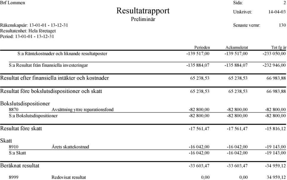 intäkter och kostnader 65 238,53 65 238,53 66 983,88 Resultat före bokslutsdispositioner och skatt 65 238,53 65 238,53 66 983,88 Bokslutsdispositioner 8870 Avsättning yttre reparationsfond -82