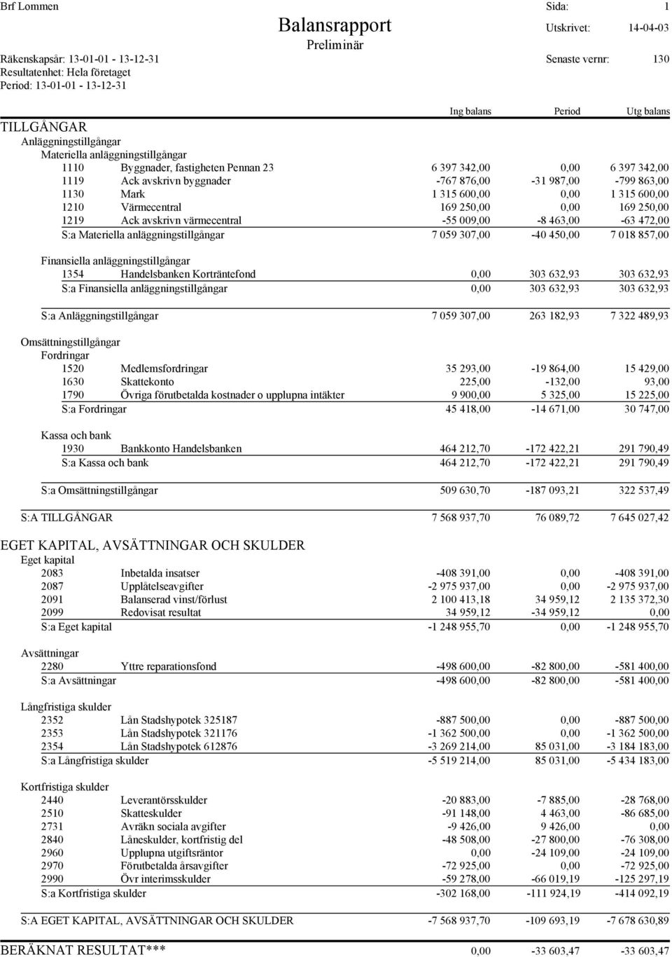 1130 Mark 1 315 600,00 0,00 1 315 600,00 1210 Värmecentral 169 250,00 0,00 169 250,00 1219 Ack avskrivn värmecentral -55 009,00-8 463,00-63 472,00 S:a Materiella anläggningstillgångar 7 059 307,00-40