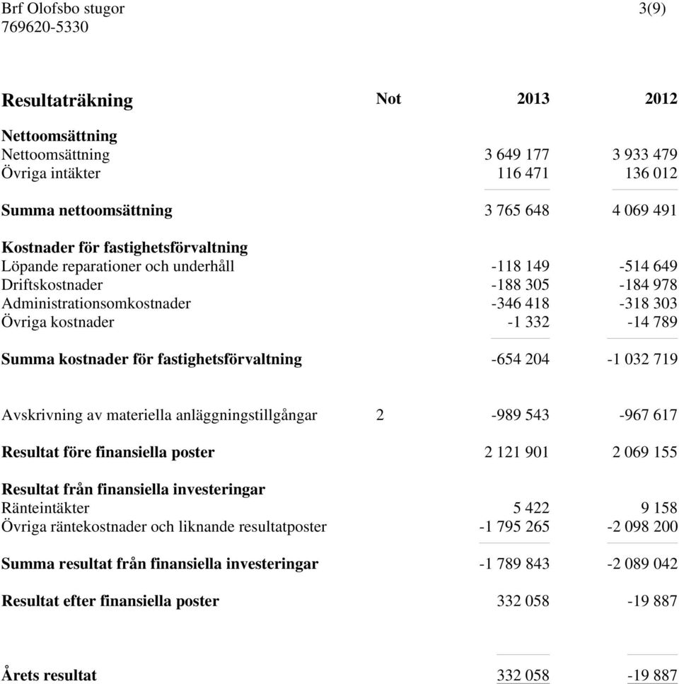 fastighetsförvaltning -654 204-1 032 719 Avskrivning av materiella anläggningstillgångar 2-989 543-967 617 Resultat före finansiella poster 2 121 901 2 069 155 Resultat från finansiella investeringar