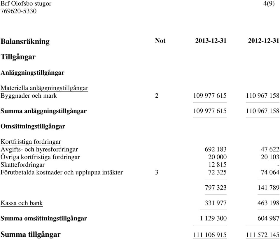 47 622 Övriga kortfristiga fordringar 20 000 20 103 Skattefordringar 12 815 - Förutbetalda kostnader och upplupna intäkter 3 72 325 74