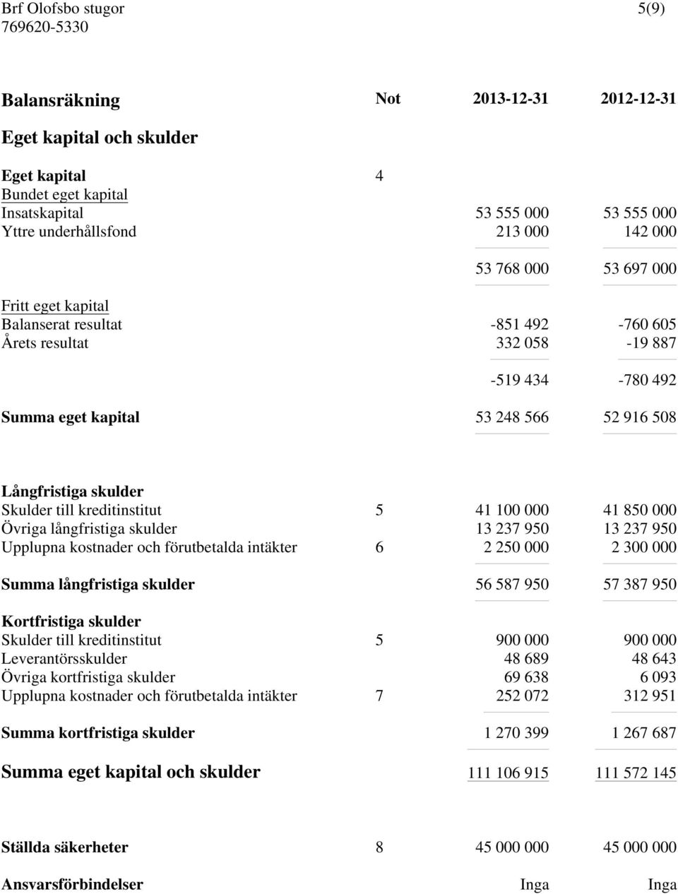 Övriga långfristiga skulder 13 237 950 13 237 950 Upplupna kostnader och förutbetalda intäkter 6 2 250 000 2 300 000 Summa långfristiga skulder 56 587 950 57 387 950 Kortfristiga skulder Skulder till