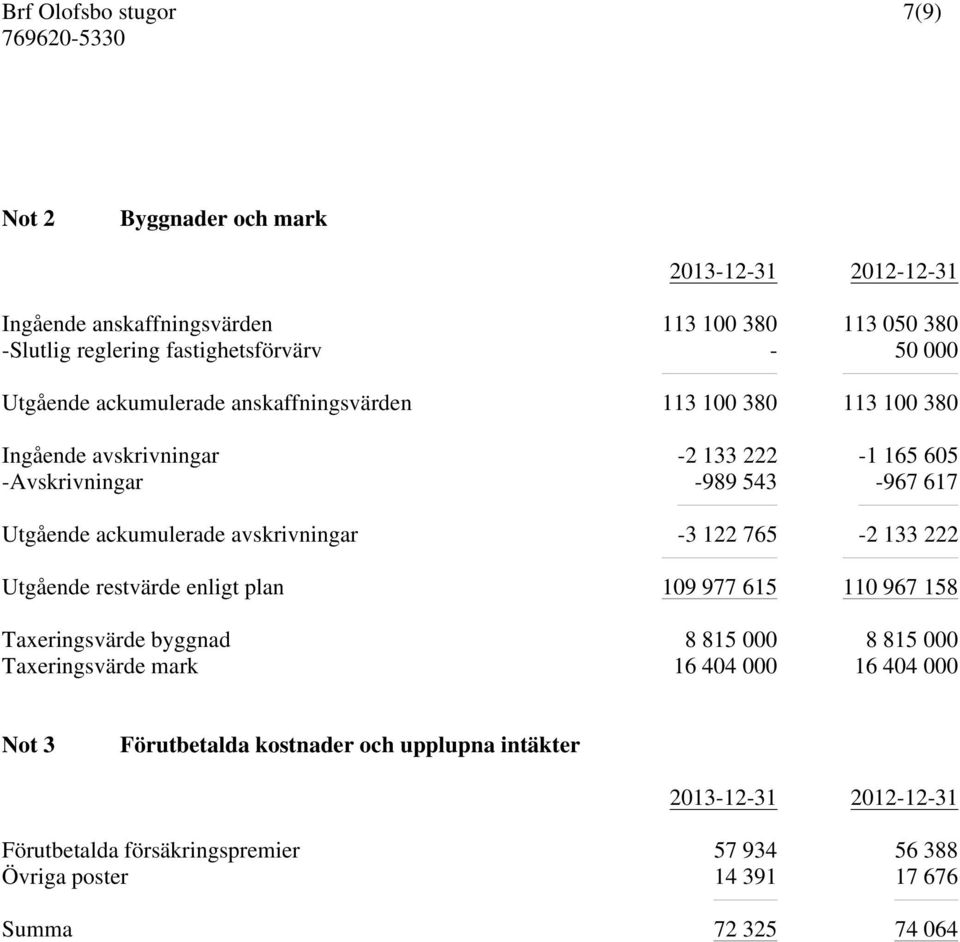 avskrivningar -3 122 765-2 133 222 Utgående restvärde enligt plan 109 977 615 110 967 158 Taxeringsvärde byggnad 8 815 000 8 815 000 Taxeringsvärde mark