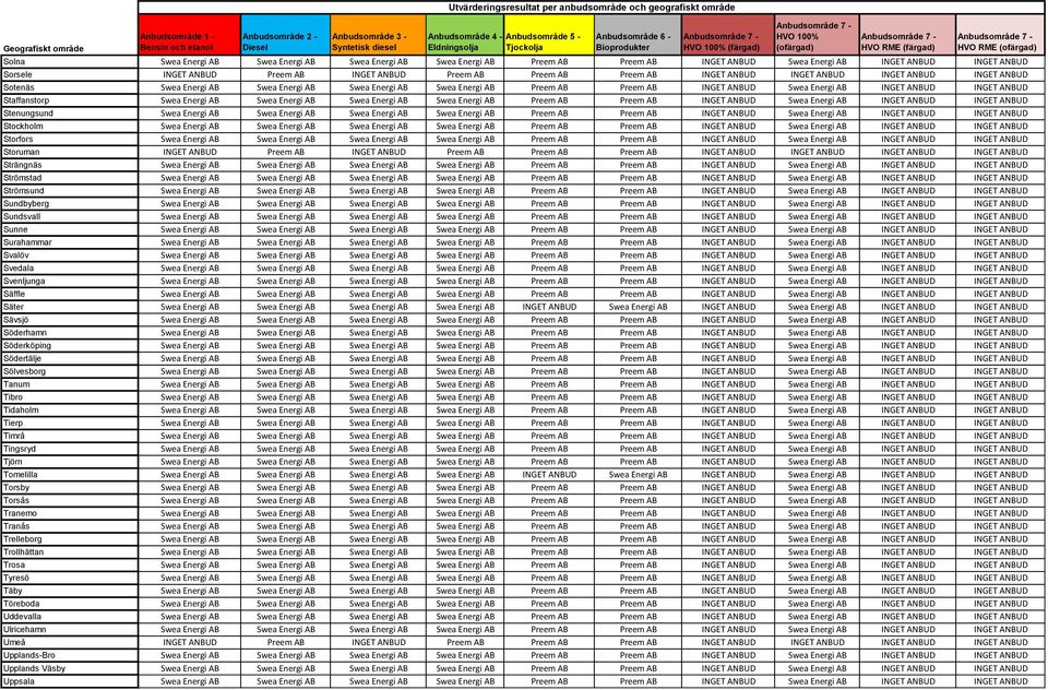 Staffanstorp Swea Energi AB Swea Energi AB Swea Energi AB Swea Energi AB Preem AB Preem AB INGET ANBUD Swea Energi AB INGET ANBUD INGET ANBUD Stenungsund Swea Energi AB Swea Energi AB Swea Energi AB