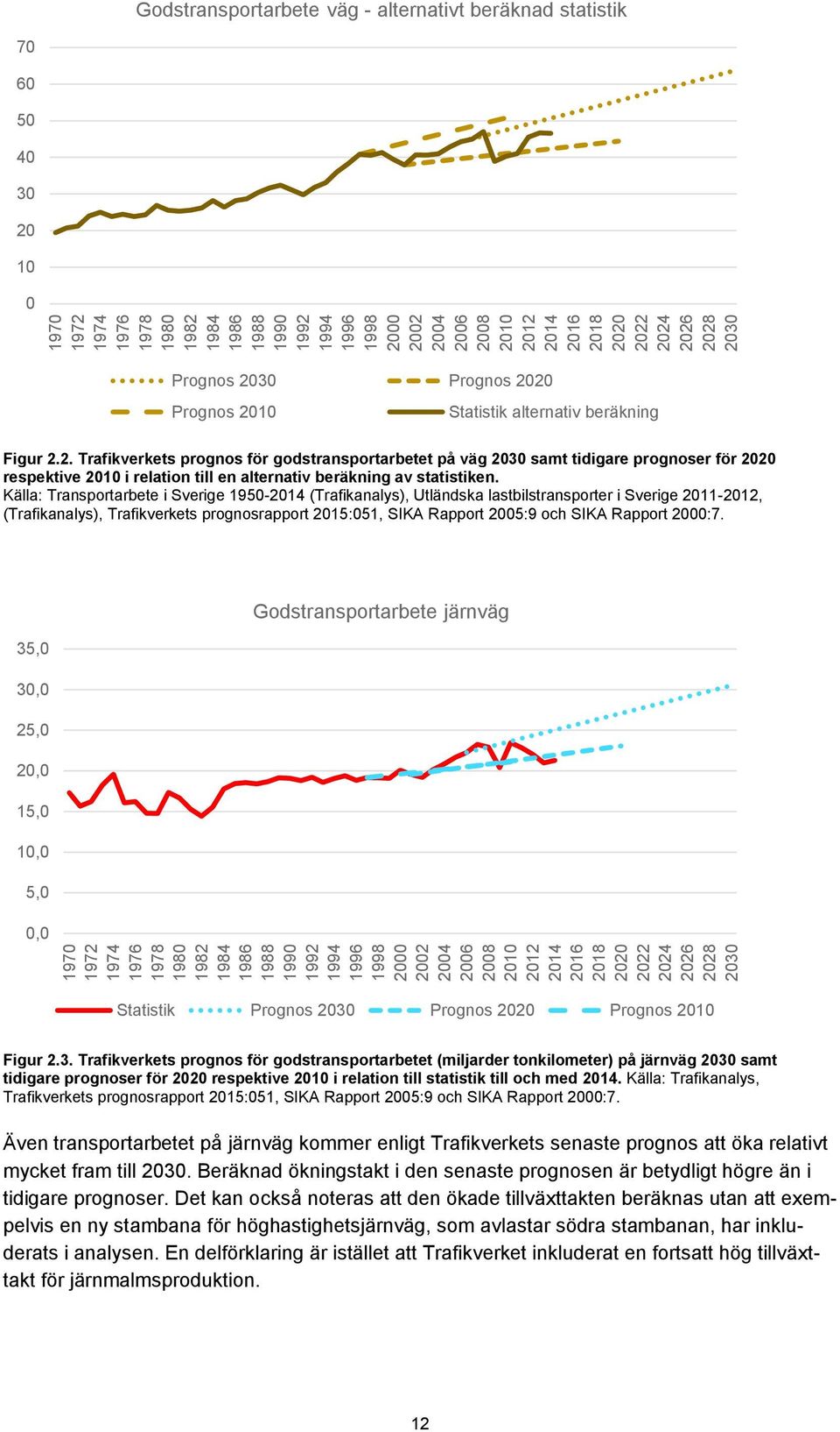 2030 Prognos 2020 Prognos 2010 Statistik alternativ beräkning Figur 2.2. Trafikverkets prognos för godstransportarbetet på väg 2030 samt tidigare prognoser för 2020 respektive 2010 i relation till en alternativ beräkning av statistiken.