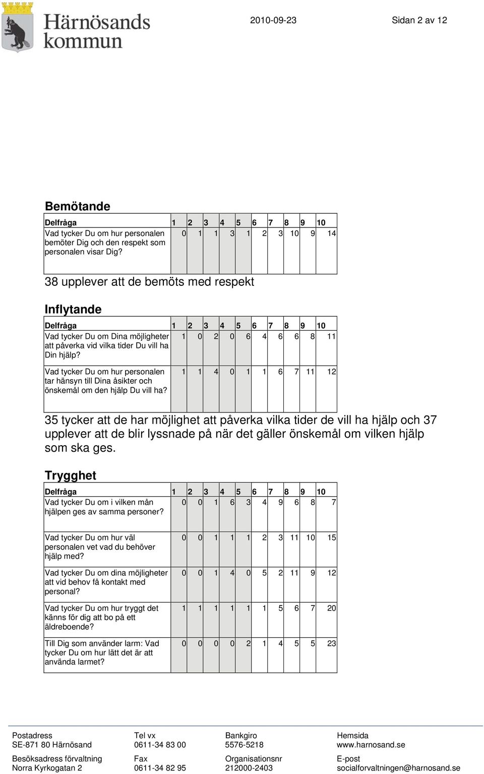 1 0 2 0 6 4 6 6 8 11 Vad tycker Du om hur personalen tar hänsyn till Dina åsikter och önskemål om den hjälp Du vill ha?