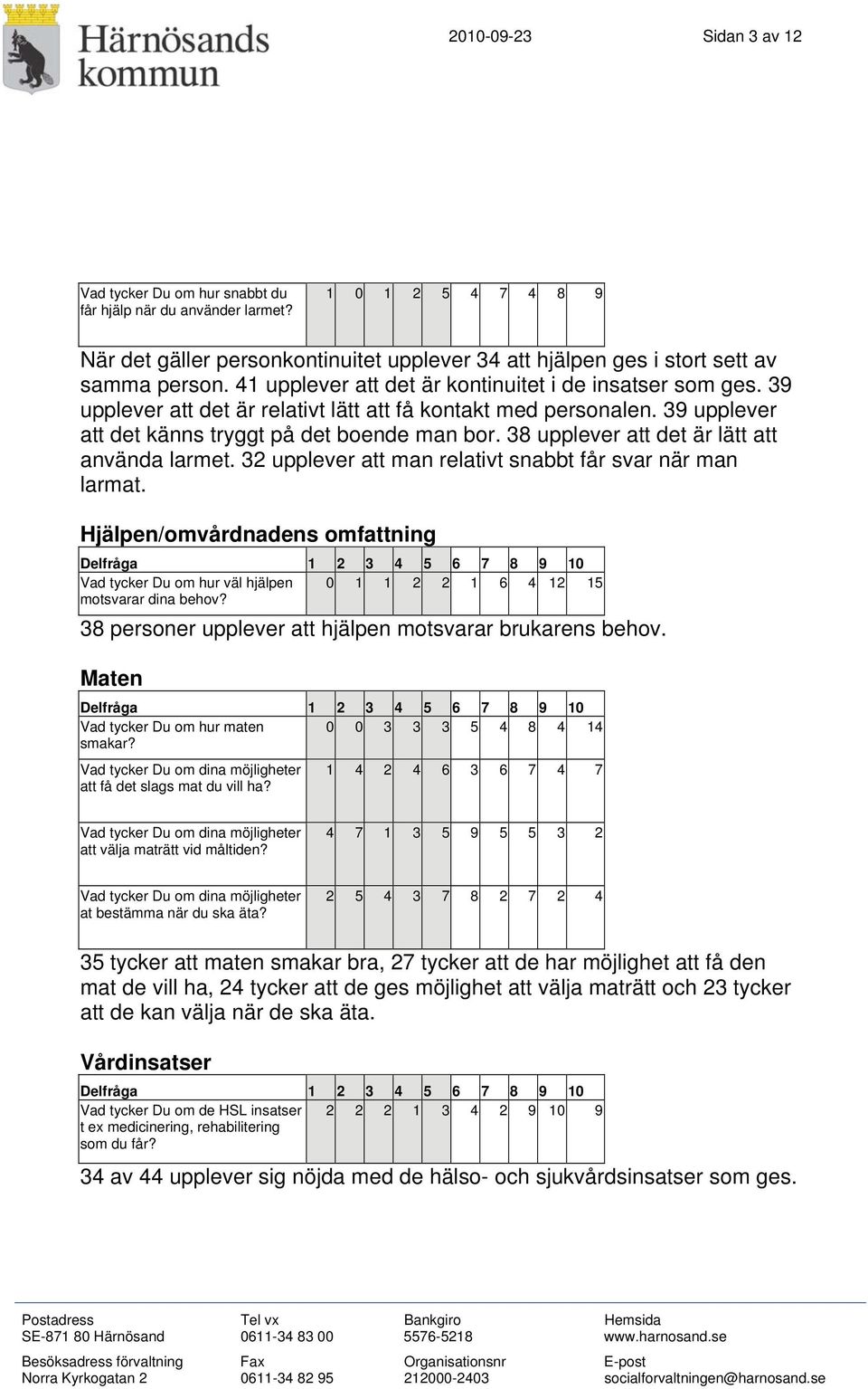 38 upplever att det är lätt att använda larmet. 32 upplever att man relativt snabbt får svar när man larmat. Hjälpen/omvårdnadens omfattning Vad tycker Du om hur väl hjälpen motsvarar dina behov?