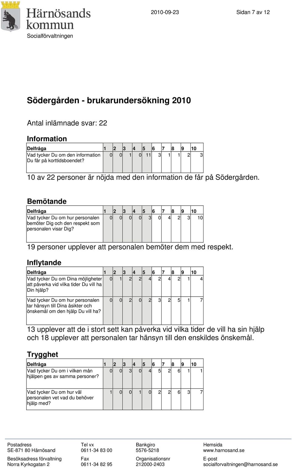 0 0 0 0 3 0 4 2 3 10 19 personer upplever att personalen bemöter dem med respekt. Inflytande Vad tycker Du om Dina möjligheter att påverka vid vilka tider Du vill ha Din hjälp?