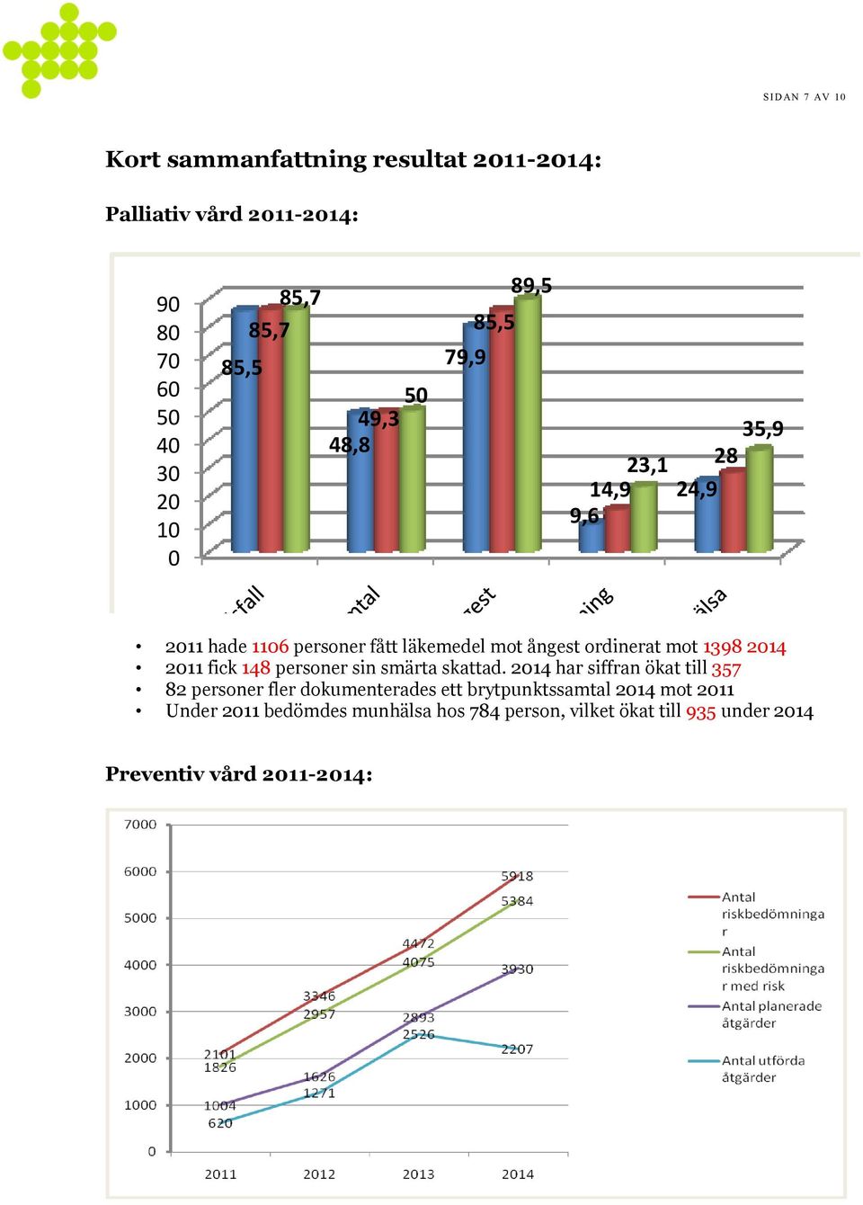 ordinerat mot 1398 2014 2011 fick 148 personer sin smärta skattad.