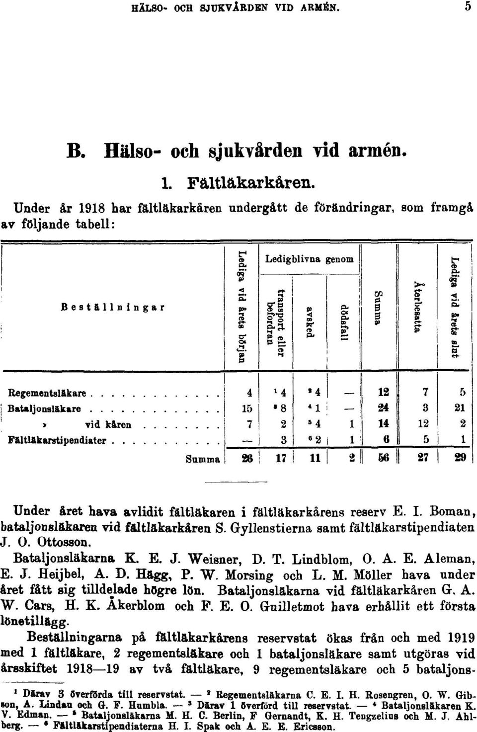 Boman, bataljonsläkaren vid fältläkarkåren S. Gyllenstierna samt fältläkarstipendiaten J. O. Ottosson. Bataljonsläkarna K. E. J. Weisner, D. T. Lindblom, O. A. E. Aleman, E. J. Heijbel, A. D. Hägg, P.