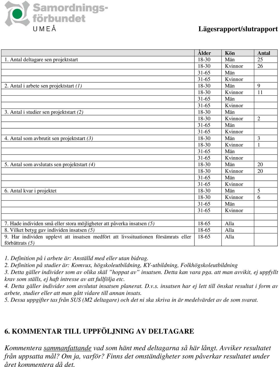 Antal som avslutats sen projektstart (4) 18-30 Män 20 18-30 Kvinnor 20 6. Antal kvar i projektet 18-30 Män 5 18-30 Kvinnor 6 7.