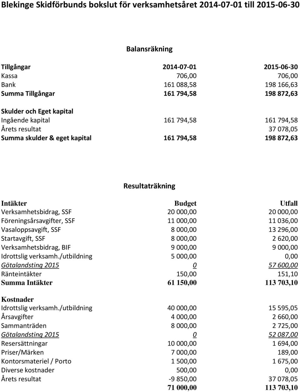 Verksamhetsbidrag, SSF 20 000,00 20 000,00 Föreningsårsavgifter, SSF 11 000,00 11 036,00 Vasaloppsavgift, SSF 8 000,00 13 296,00 Startavgift, SSF 8 000,00 2 620,00 Verksamhetsbidrag, BIF 9 000,00 9