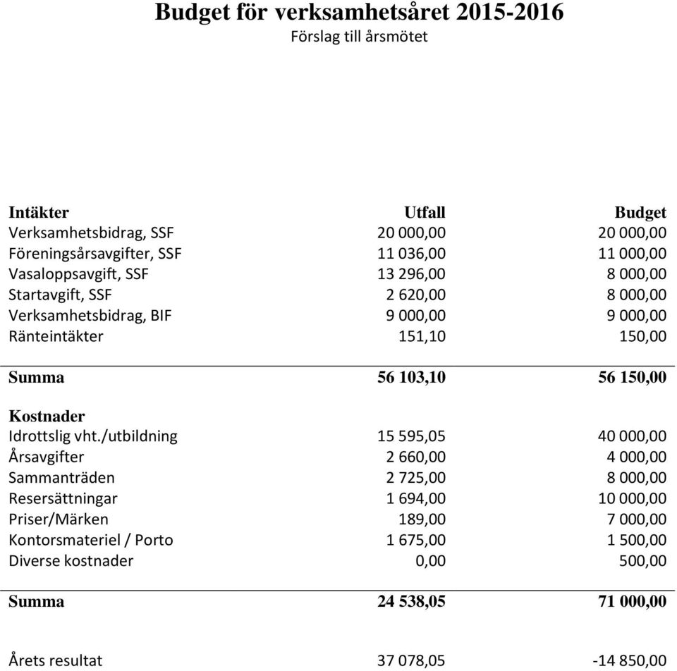 103,10 56 150,00 Kostnader Idrottslig vht.