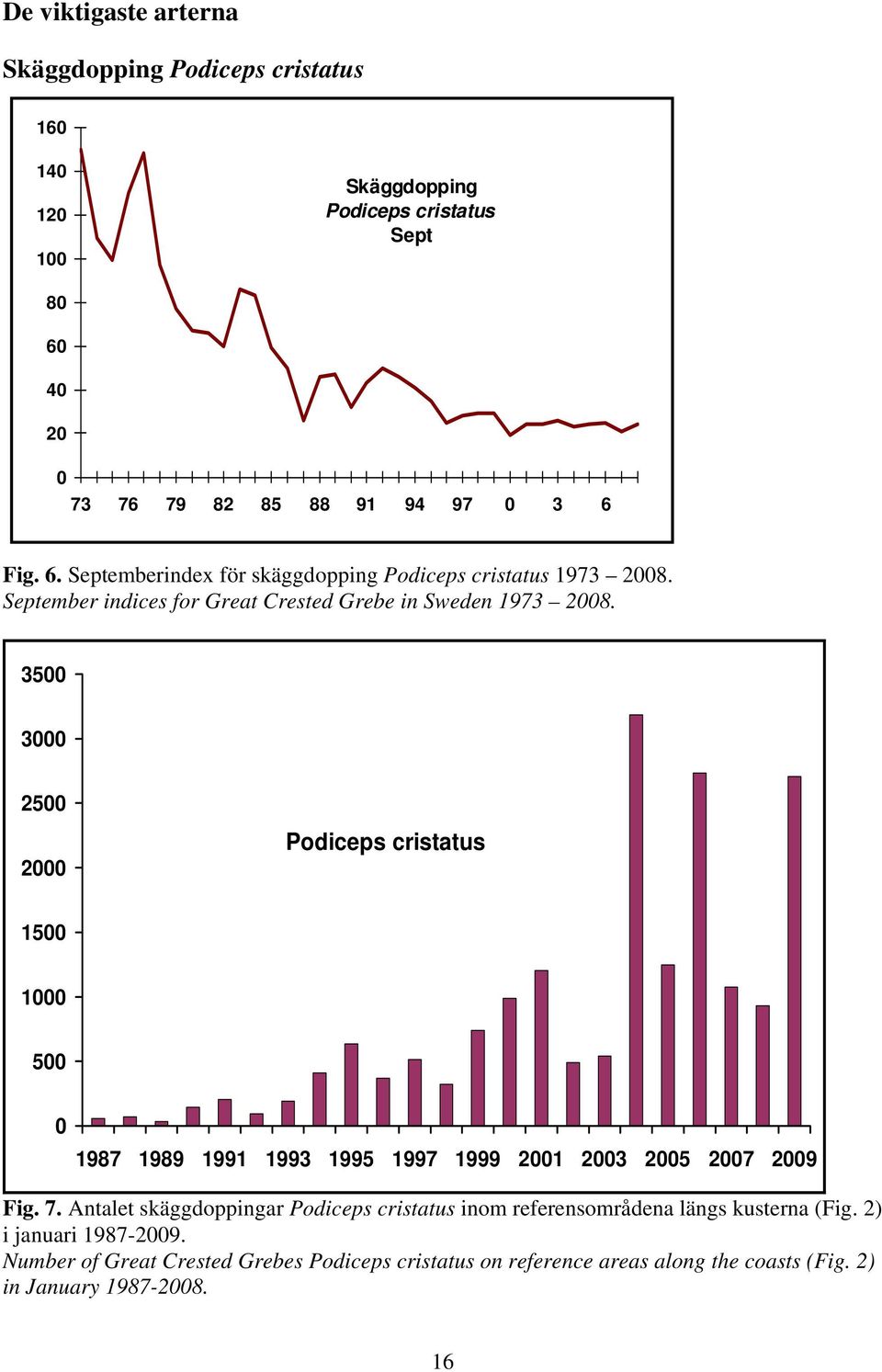 35 3 25 2 Podiceps cristatus 15 1 5 1987 1989 1991 1993 1995 1997 1999 21 23 25 27 29 Fig. 7.