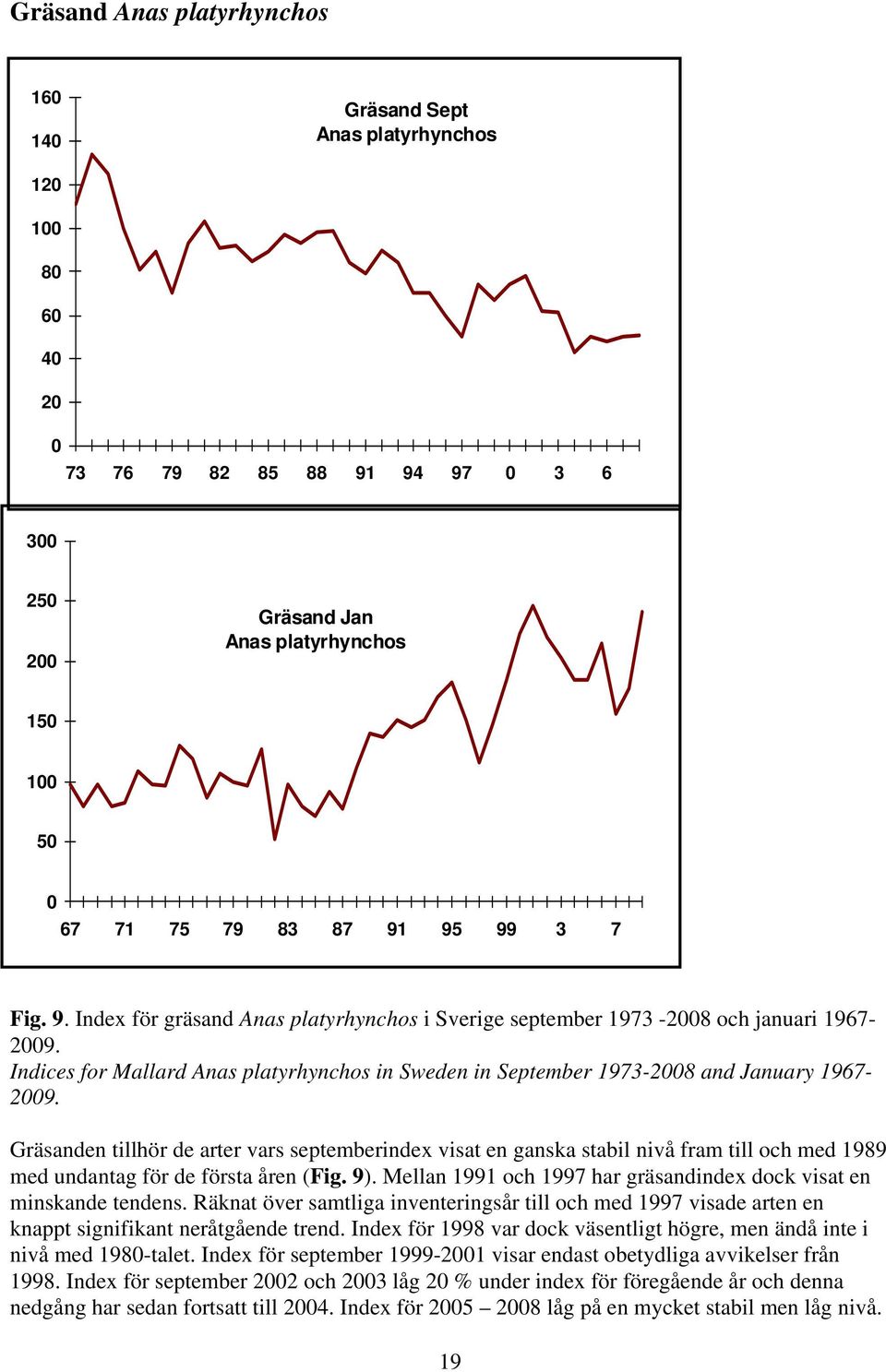 Gräsanden tillhör de arter vars septemberindex visat en ganska stabil nivå fram till och med 1989 med undantag för de första åren (Fig. 9).