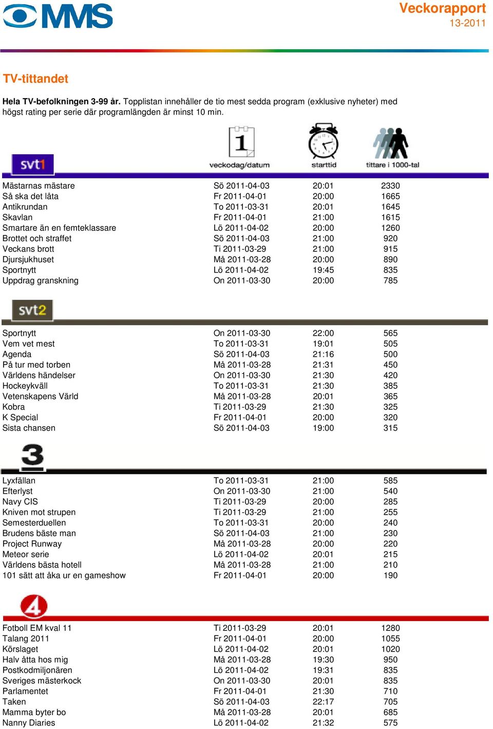 20:00 785 Sportnytt On 2011-03-30 22:00 565 Vem vet mest To 2011-03-31 19:01 505 Agenda Sö 2011-04-03 21:16 500 På tur med torben Må 2011-03-28 21:31 450 Världens händelser On 2011-03-30 21:30 420