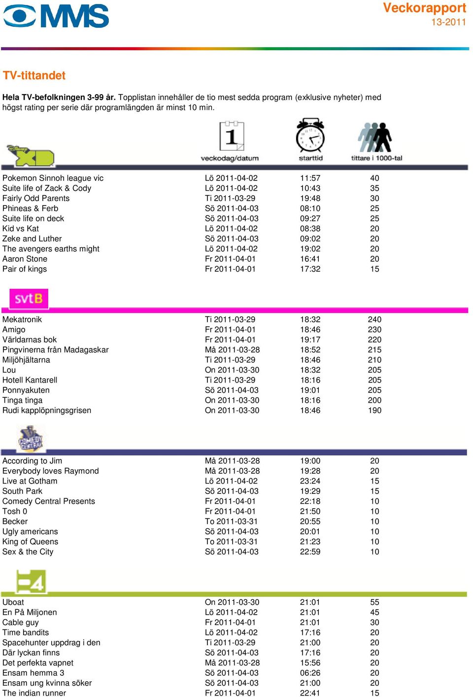 2011-04-01 17:32 15 Mekatronik Ti 2011-03-29 18:32 240 Amigo Fr 2011-04-01 18:46 230 Världarnas bok Fr 2011-04-01 19:17 220 Pingvinerna från Madagaskar Må 2011-03-28 18:52 215 Miljöhjältarna Ti