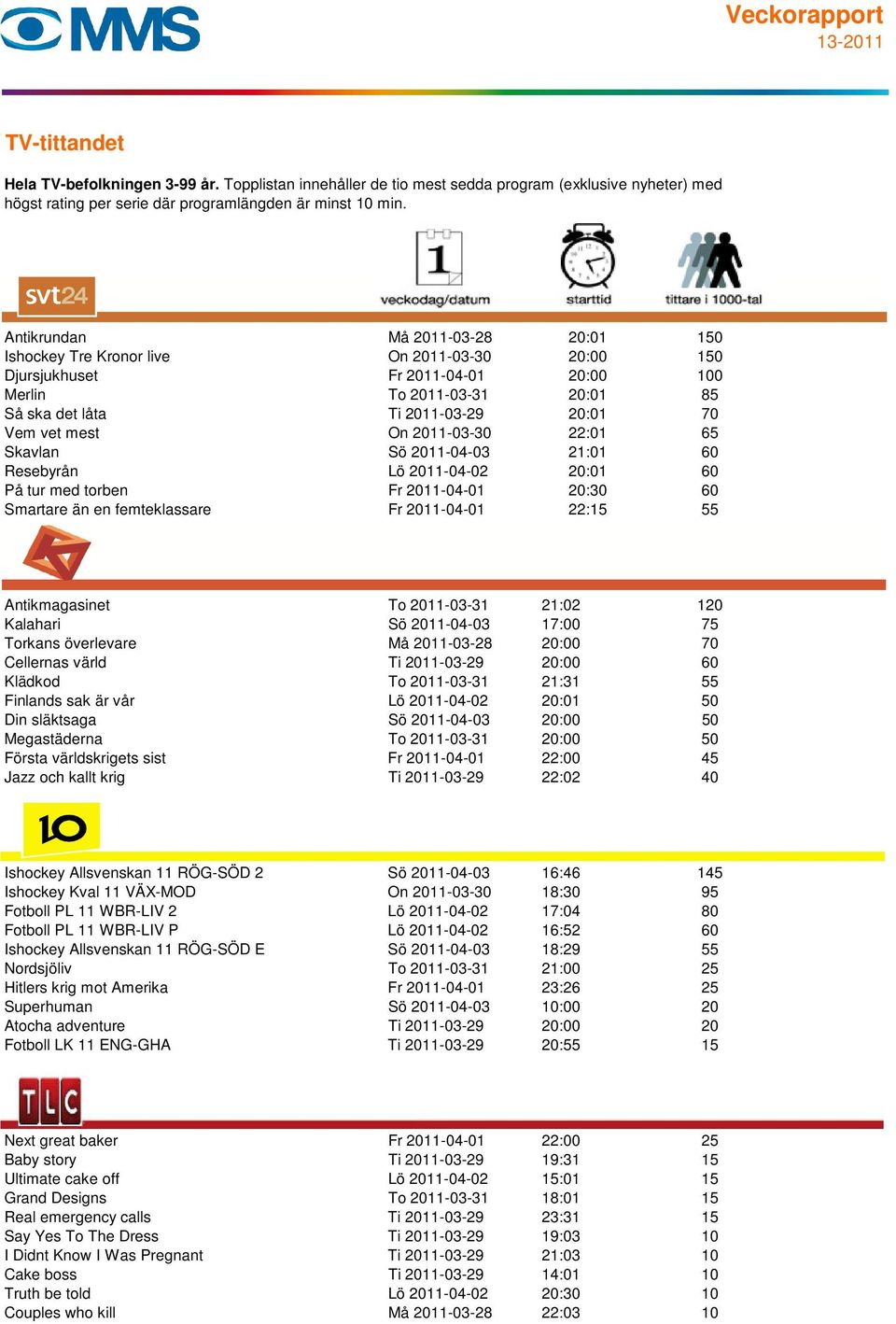 To 2011-03-31 21:02 120 Kalahari Sö 2011-04-03 17:00 75 Torkans överlevare Må 2011-03-28 20:00 70 Cellernas värld Ti 2011-03-29 20:00 60 Klädkod To 2011-03-31 21:31 55 Finlands sak är vår Lö