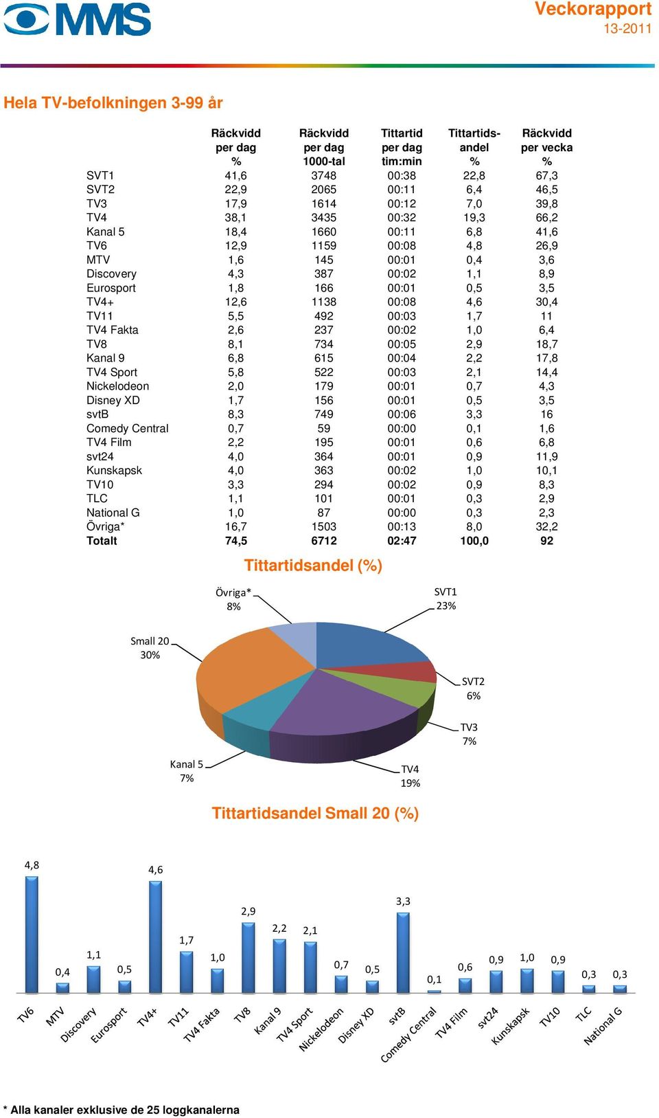 166 00:01 0,5 3,5 TV4+ 12,6 1138 00:08 4,6 30,4 TV11 5,5 492 00:03 1,7 11 TV4 Fakta 2,6 237 00:02 1,0 6,4 TV8 8,1 734 00:05 2,9 18,7 Kanal 9 6,8 615 00:04 2,2 17,8 TV4 Sport 5,8 522 00:03 2,1 14,4