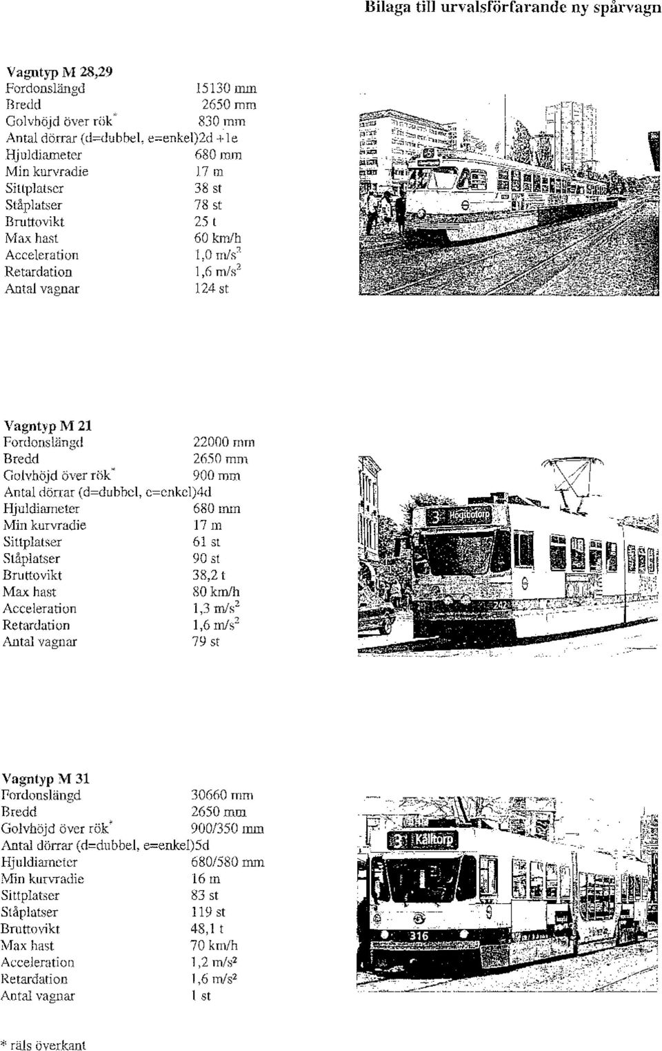 s 2 Antal vagnar 124 st VagntypM21 Fordonslängd 22000 mm Bredd 2650 mm Golvhöjd över rök* 900 mm Antal dörrar ( d=dubbel, e=enkel)4d Hjuldiameter 680 mm Min kurvradie 17 m sittplatser 61 st