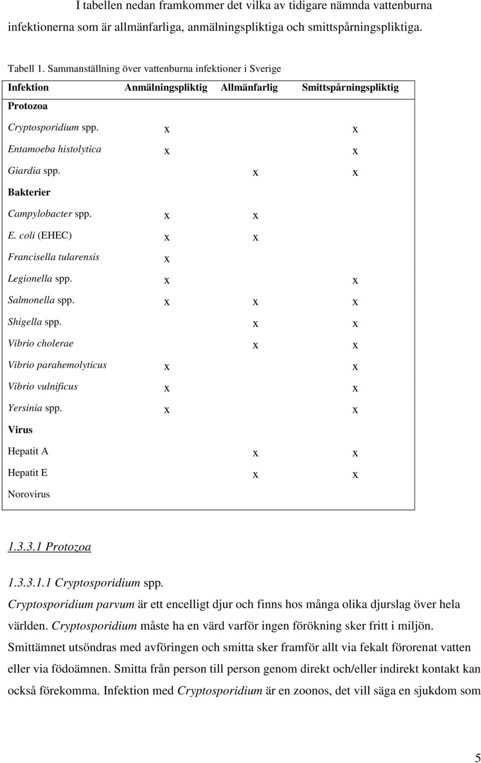 x x Bakterier Campylobacter spp. x x E. coli (EHEC) x x Francisella tularensis x Legionella spp. x x Salmonella spp. x x x Shigella spp.