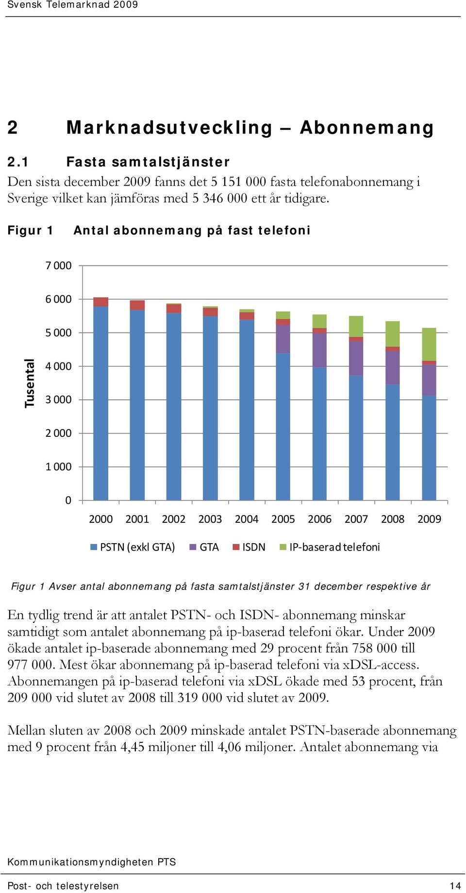 Avser antal abonnemang på fasta samtalstjänster 31 december respektive år En tydlig trend är att antalet PSTN- och ISDN- abonnemang minskar samtidigt som antalet abonnemang på ip-baserad telefoni