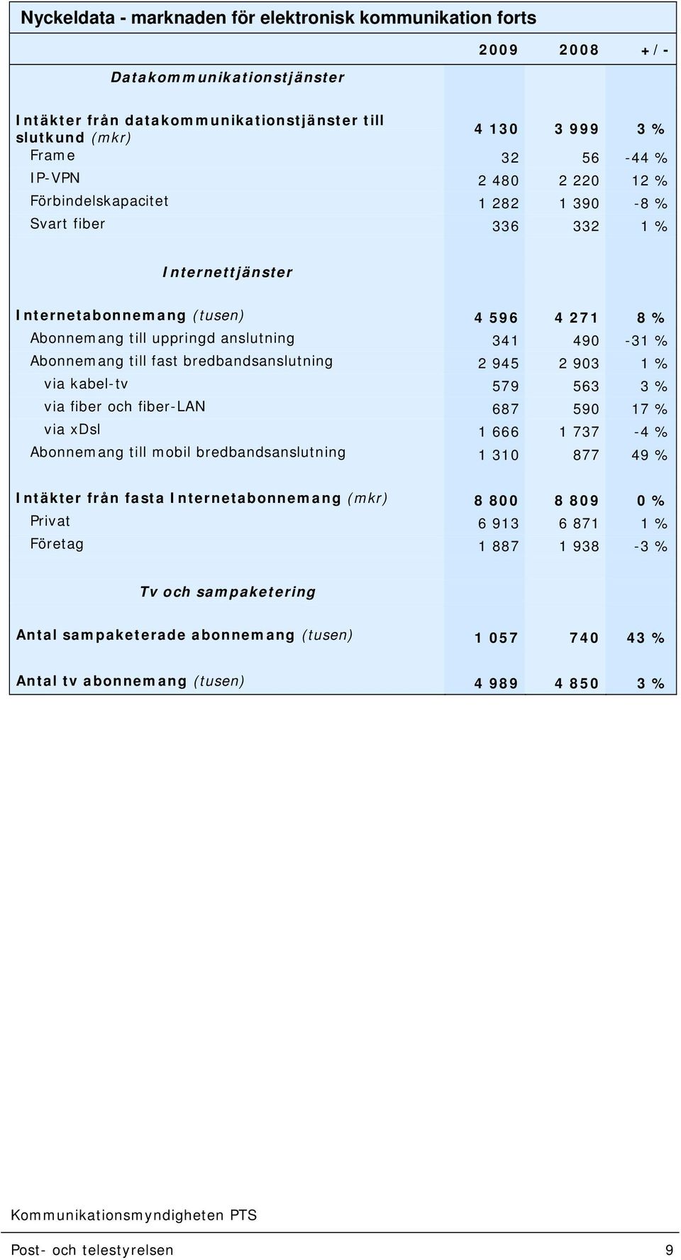 Abonnemang till fast bredbandsanslutning 2 945 2 903 1 % via kabel-tv 579 563 3 % via fiber och fiber-lan 687 590 17 % via xdsl 1 666 1 737-4 % Abonnemang till mobil bredbandsanslutning 1 310 877 49